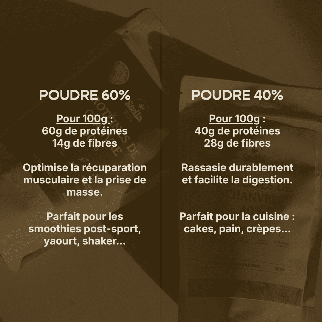 Poudre Protéinée de Chanvre 40% - Protéines & Fibres Végétales | Cuisine